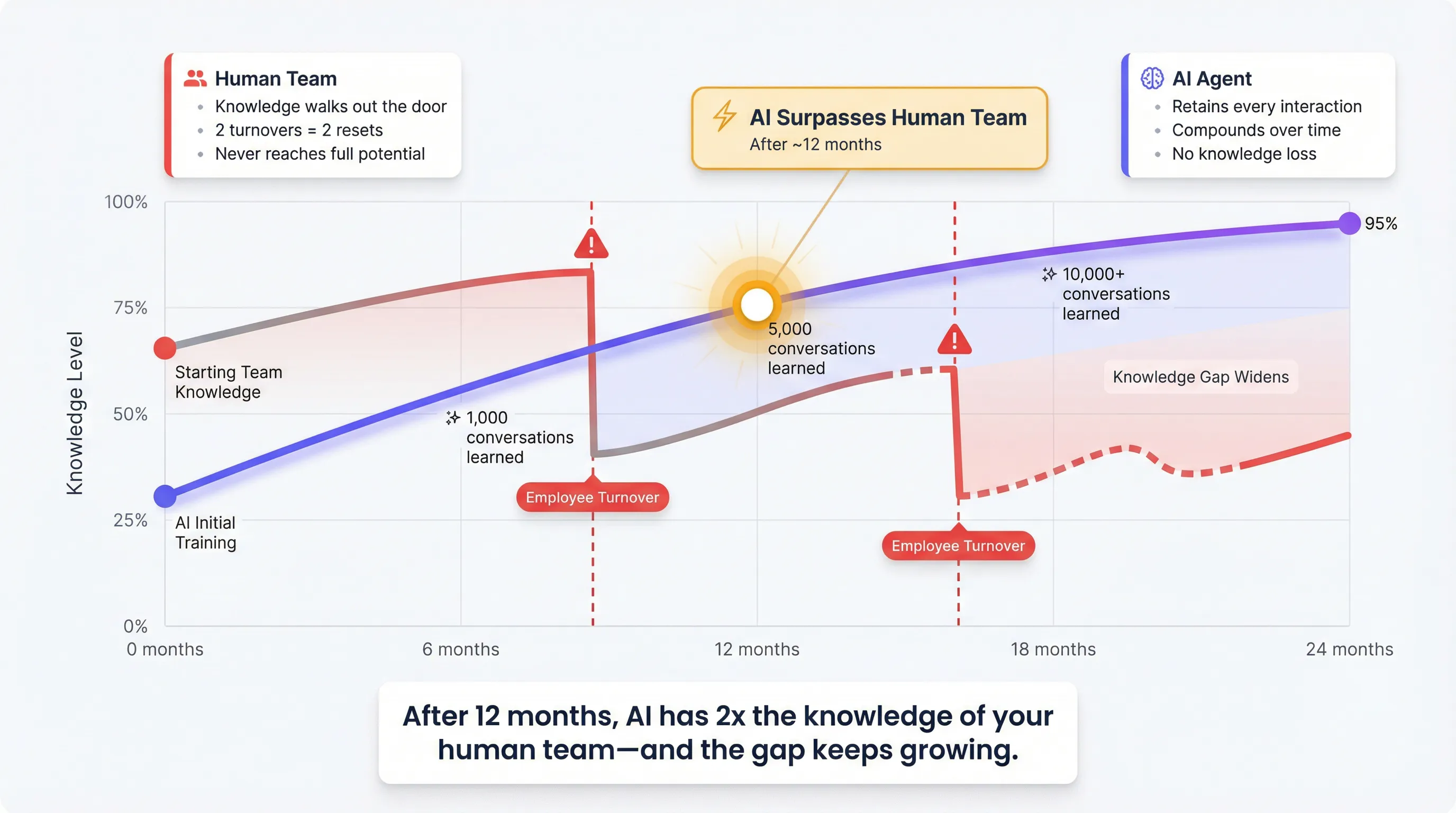 Knowledge retention comparison - human turnover vs AI knowledge compounding